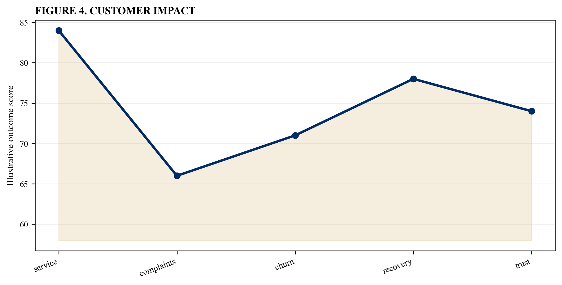 Figure 4. Customer impact