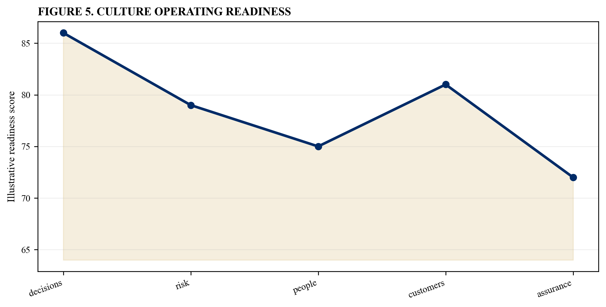 Figure 5. Culture operating readiness