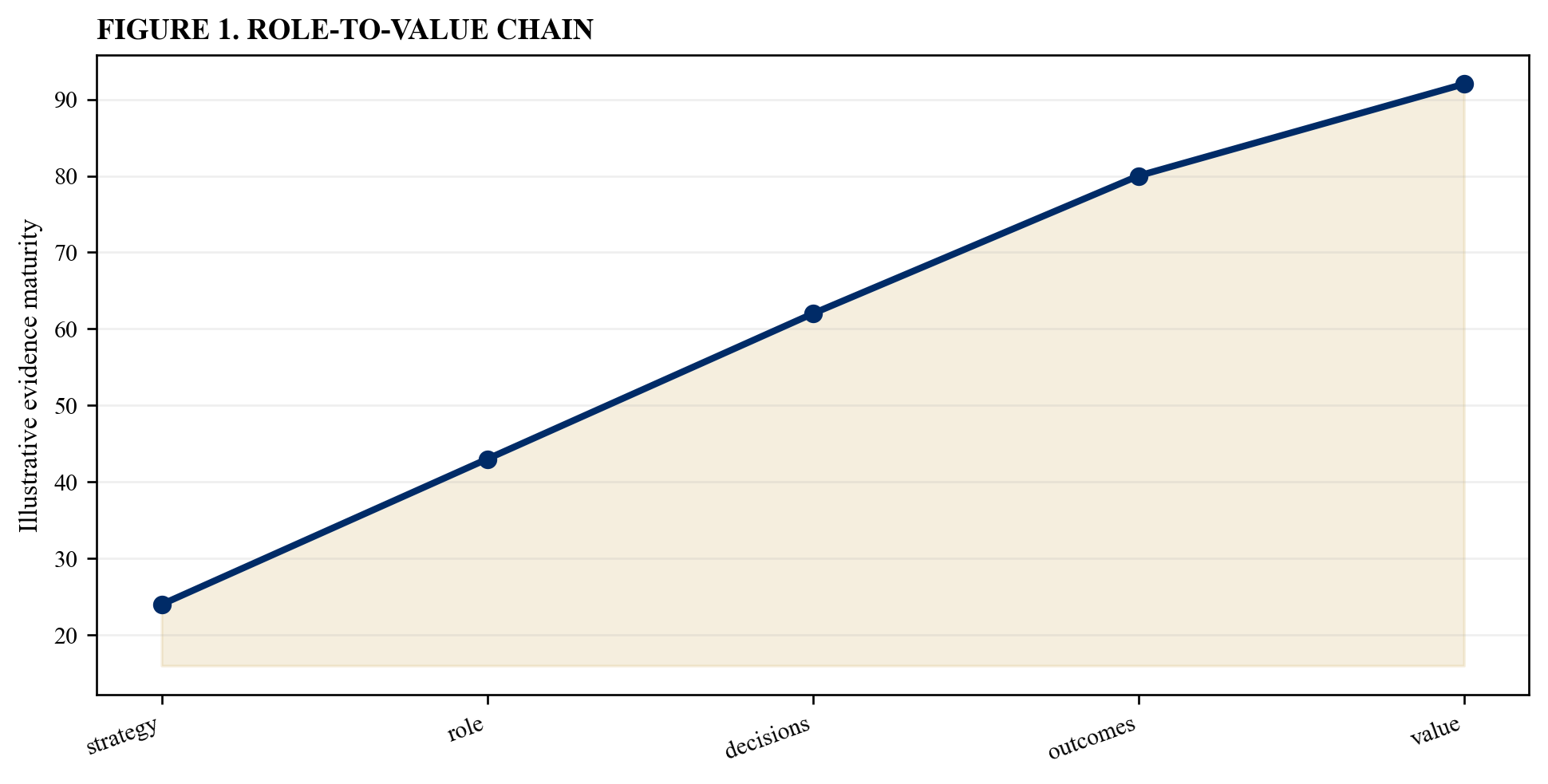 Figure 1. Role-to-value chain
