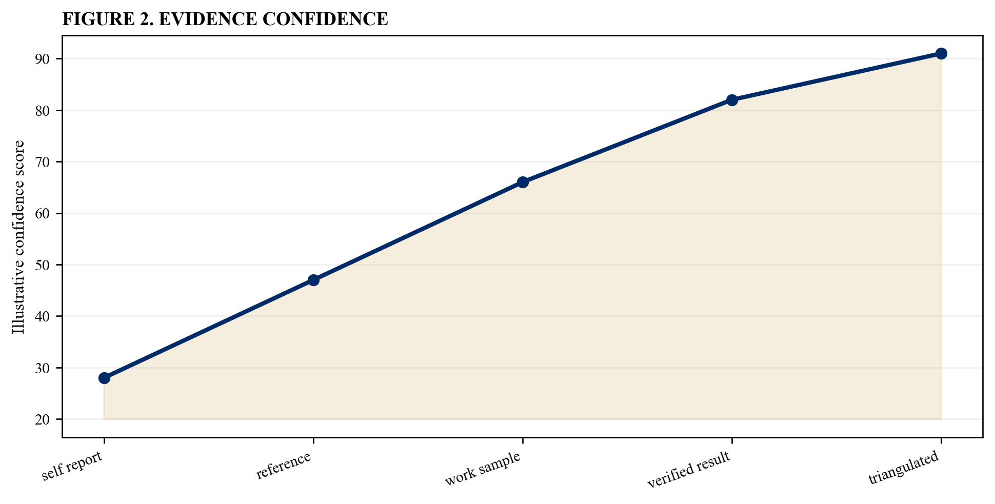 Figure 2. Evidence confidence