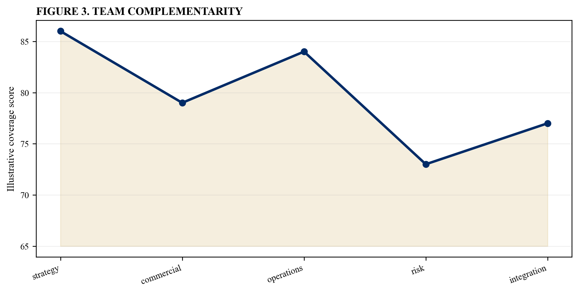 Figure 3. Team complementarity