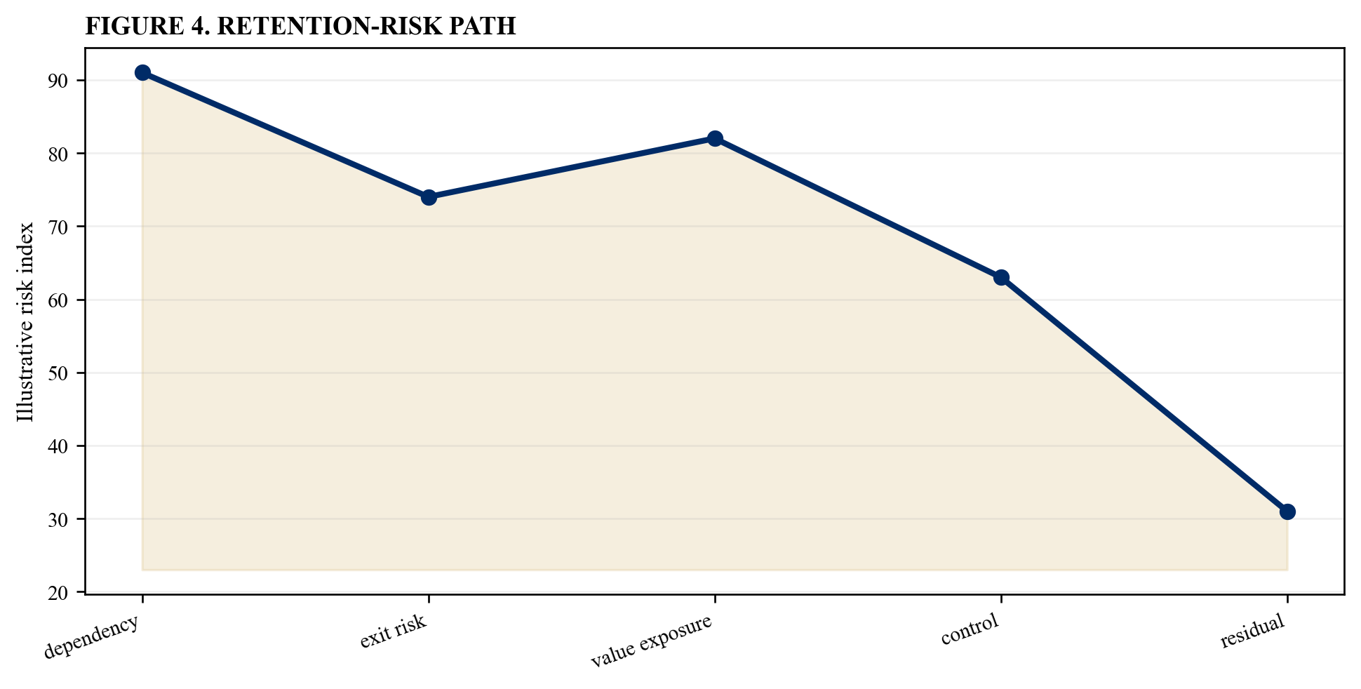 Figure 4. Retention-risk path