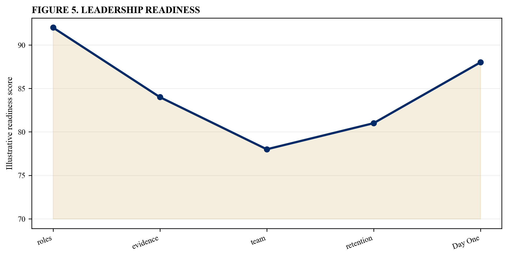 Figure 5. Leadership readiness