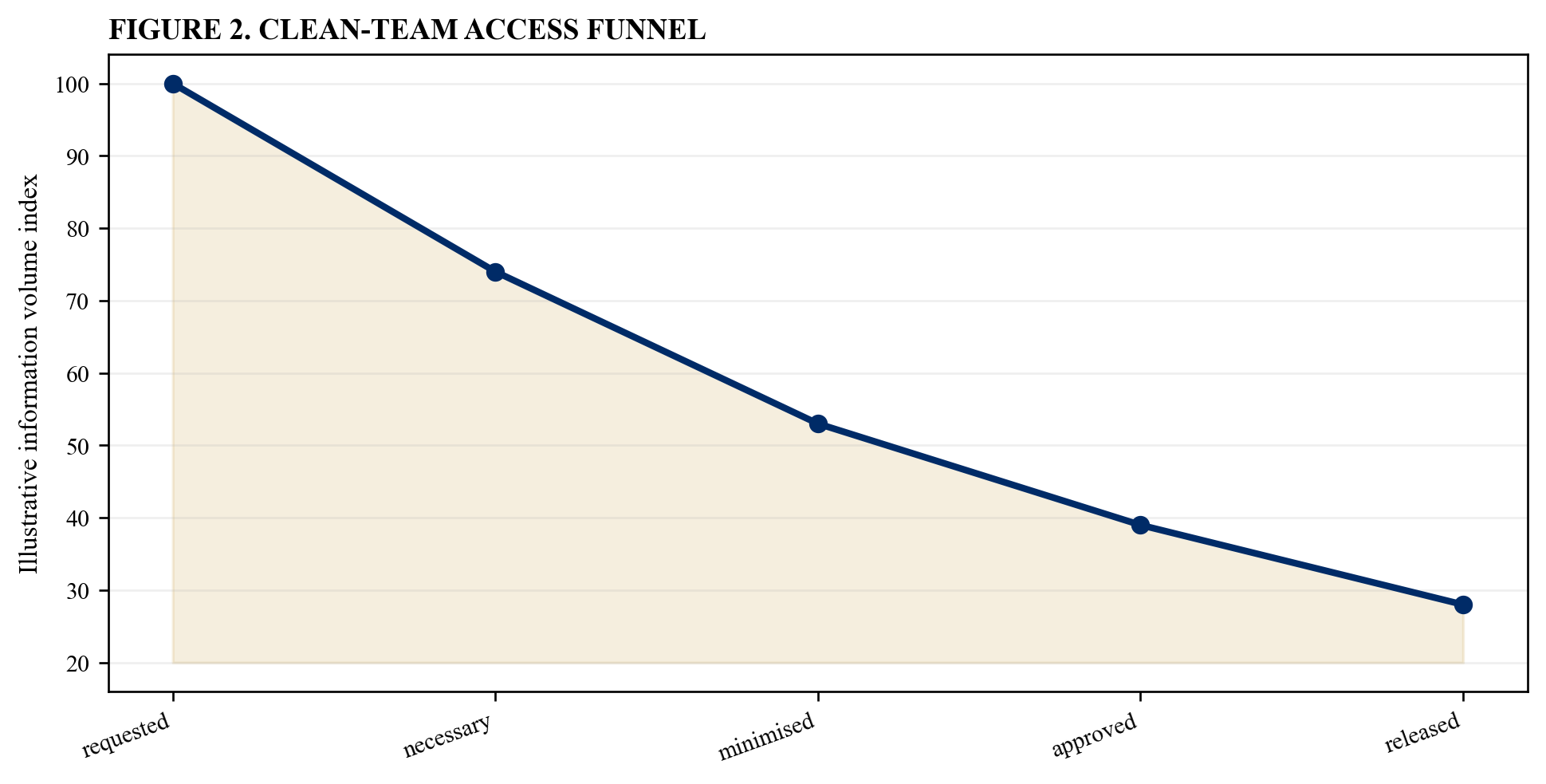 Figure 2. Clean-team access funnel
