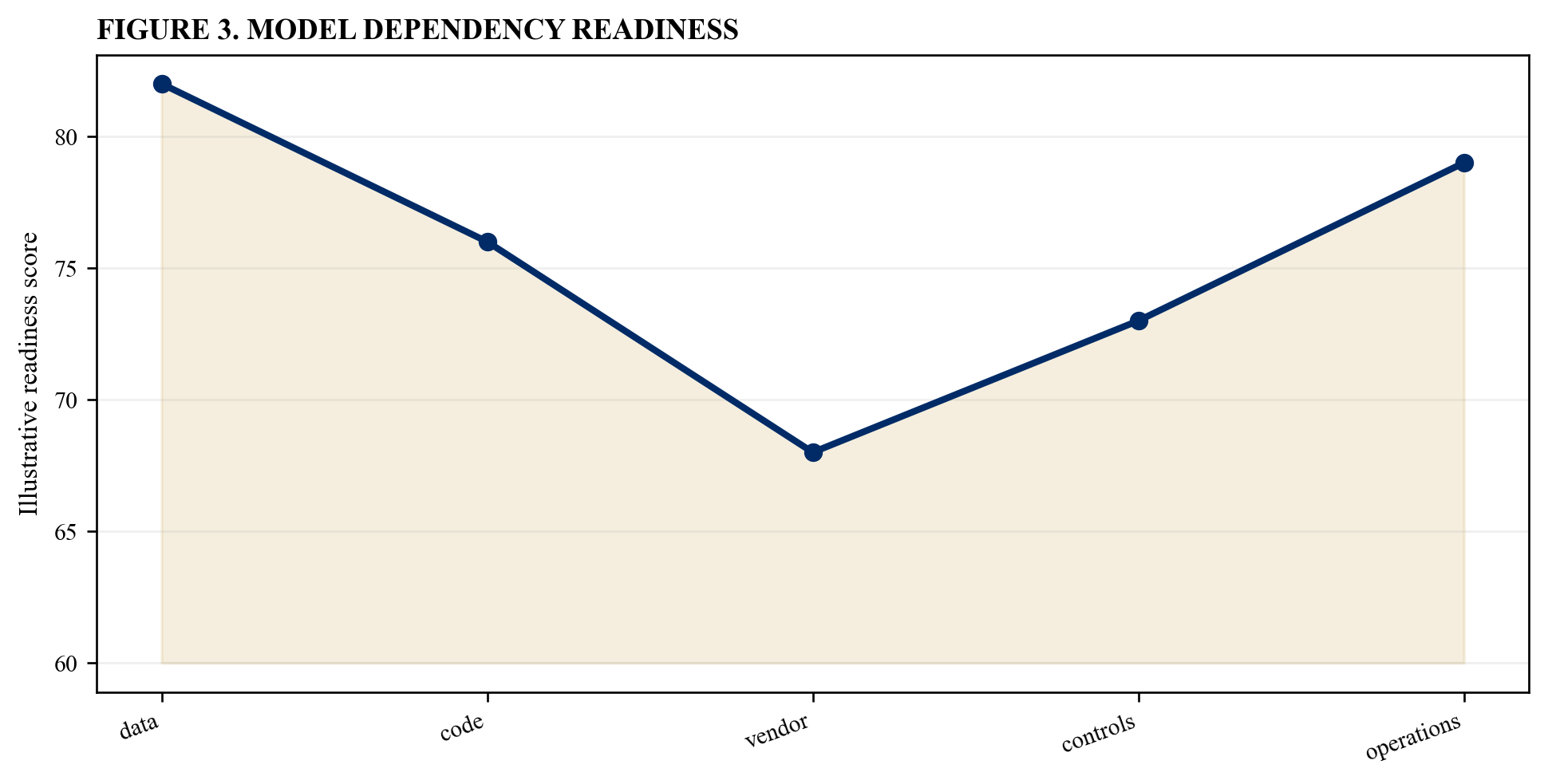 Figure 3. Model dependency readiness