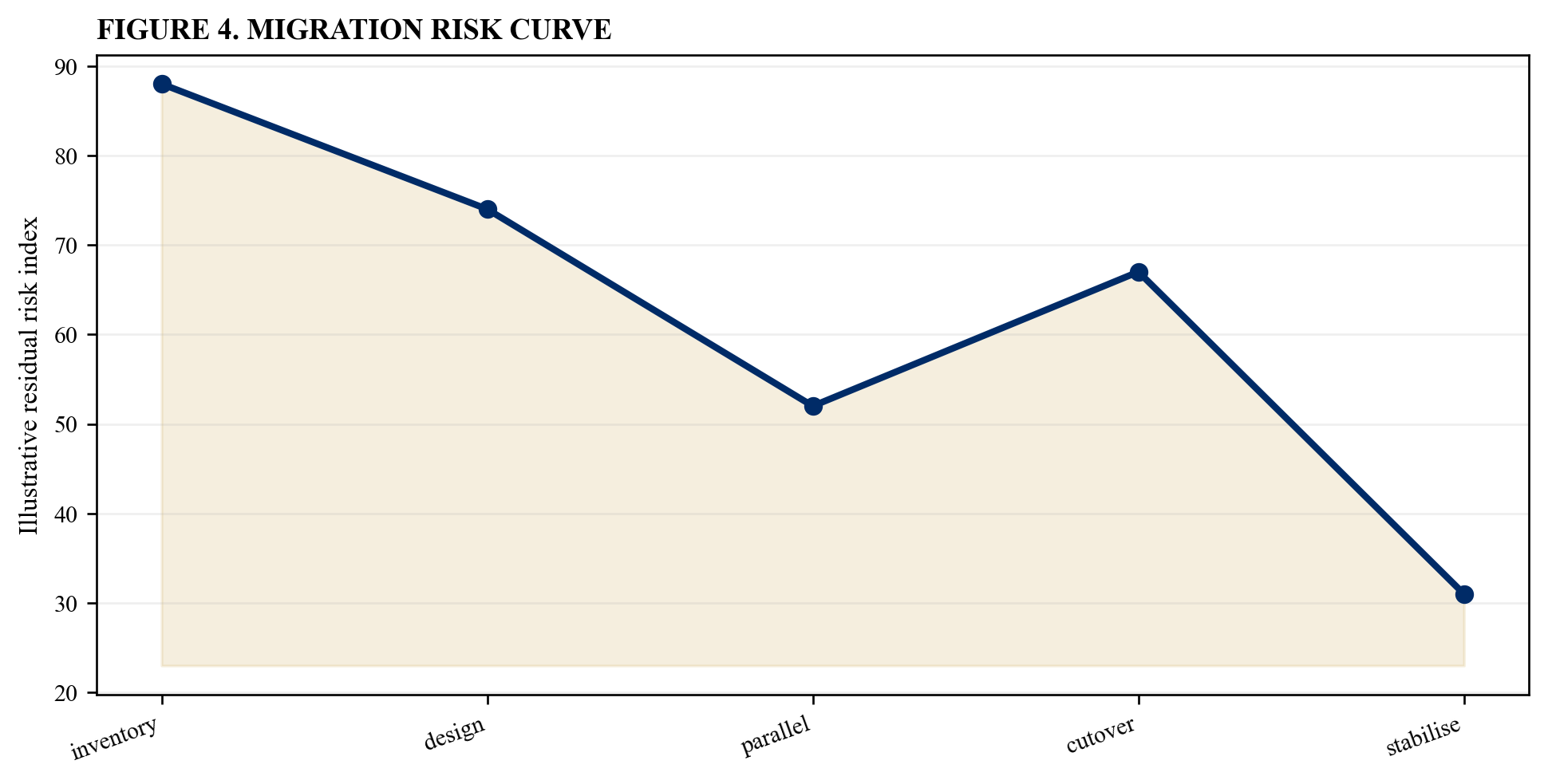 Figure 4. Migration risk curve