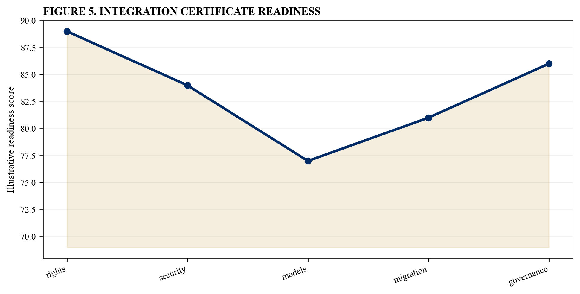Figure 5. Integration certificate readiness