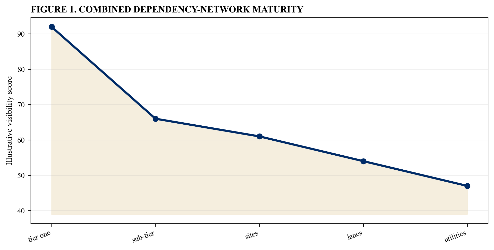Figure 1. Combined dependency-network maturity