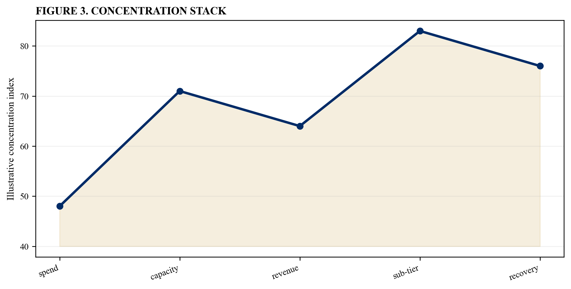 Figure 3. Concentration stack