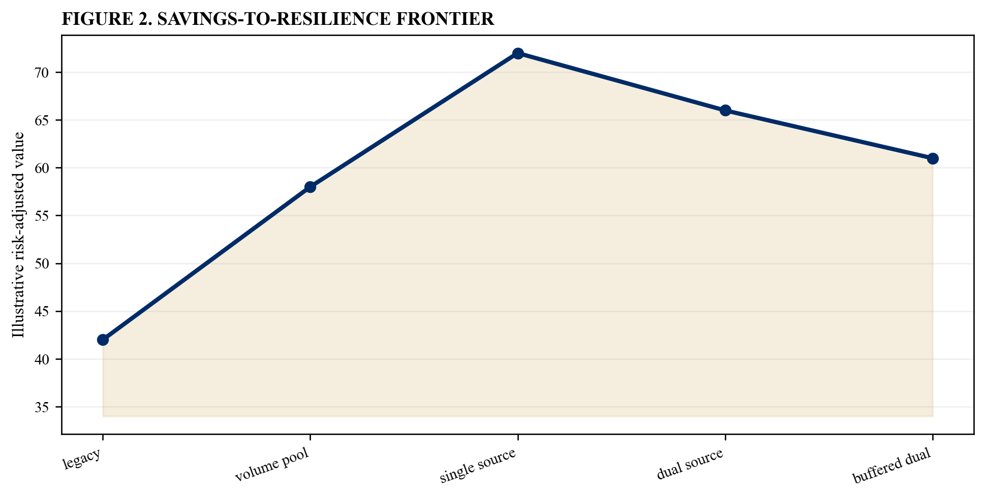 Figure 2. Savings-to-resilience frontier