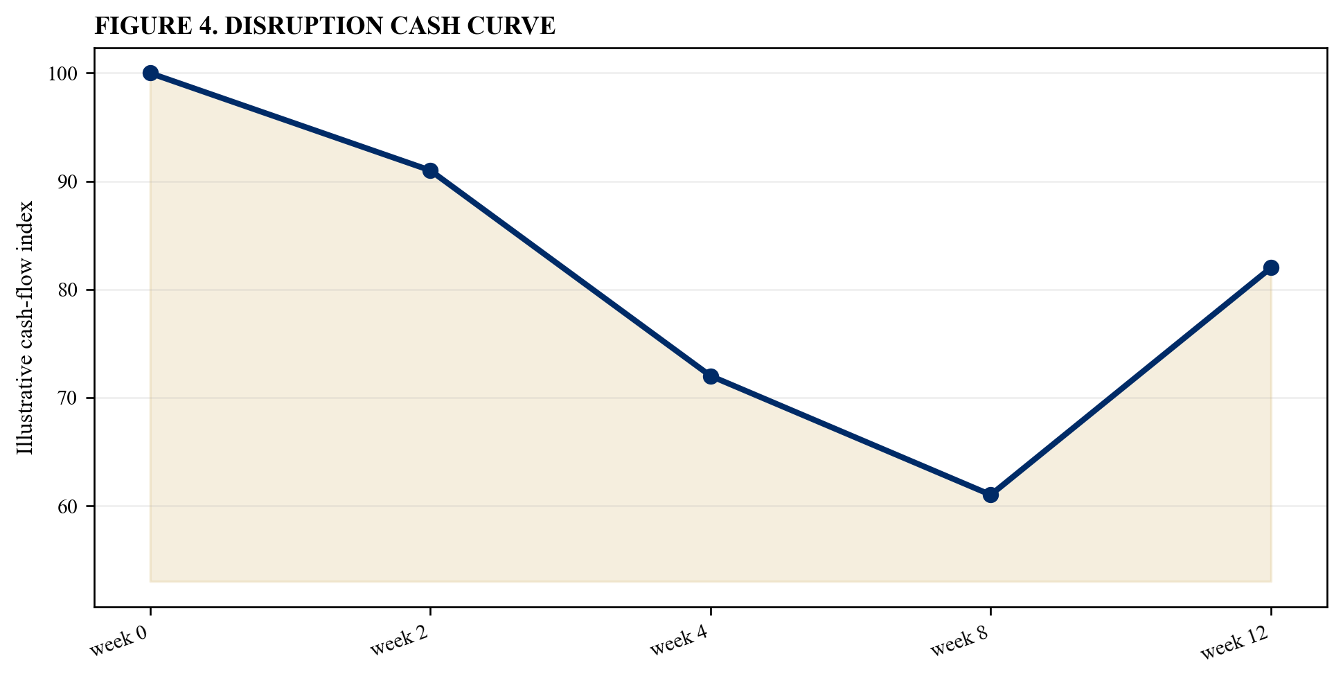 Figure 4. Disruption cash curve