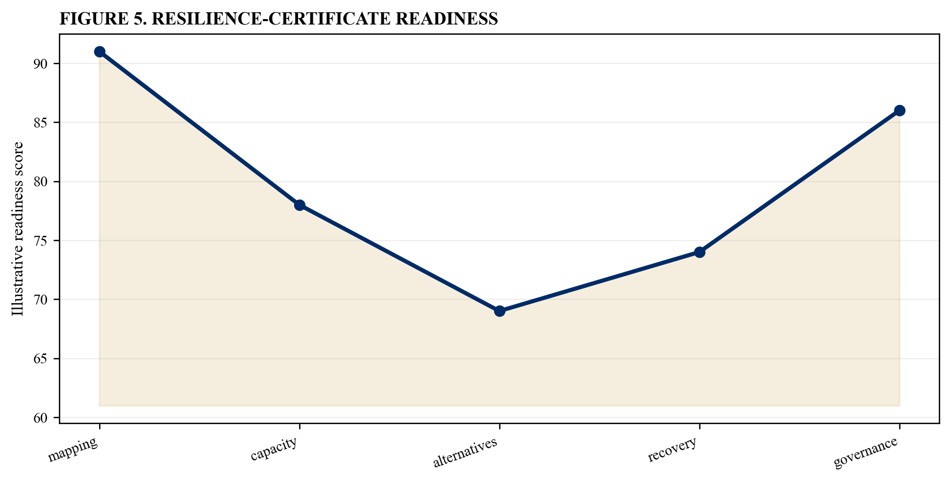 Figure 5. Resilience-certificate readiness