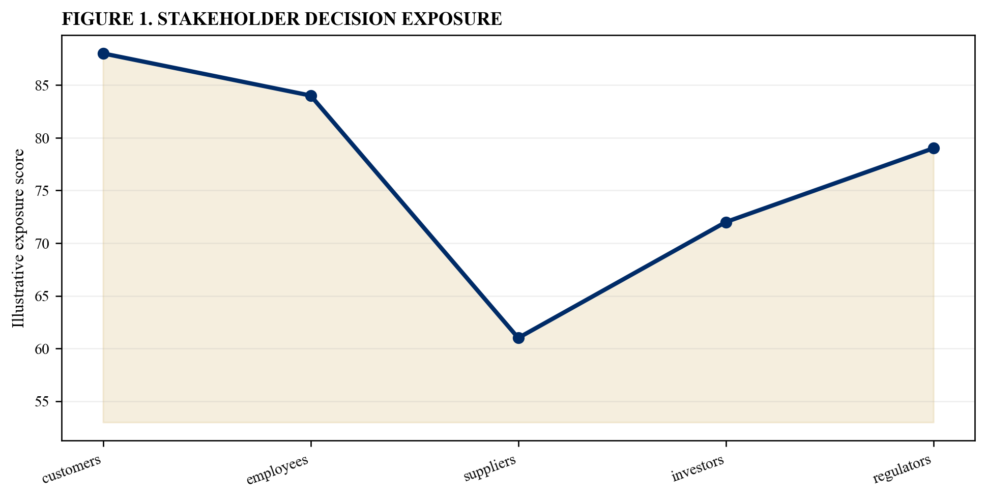 Figure 1. Stakeholder decision exposure