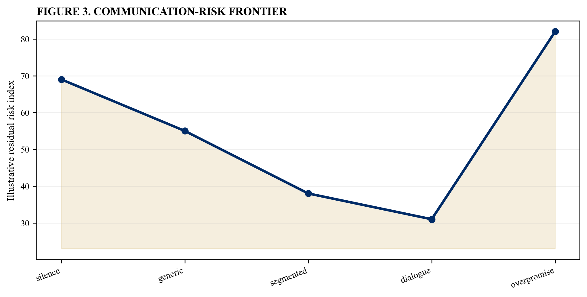 Figure 3. Communication-risk frontier