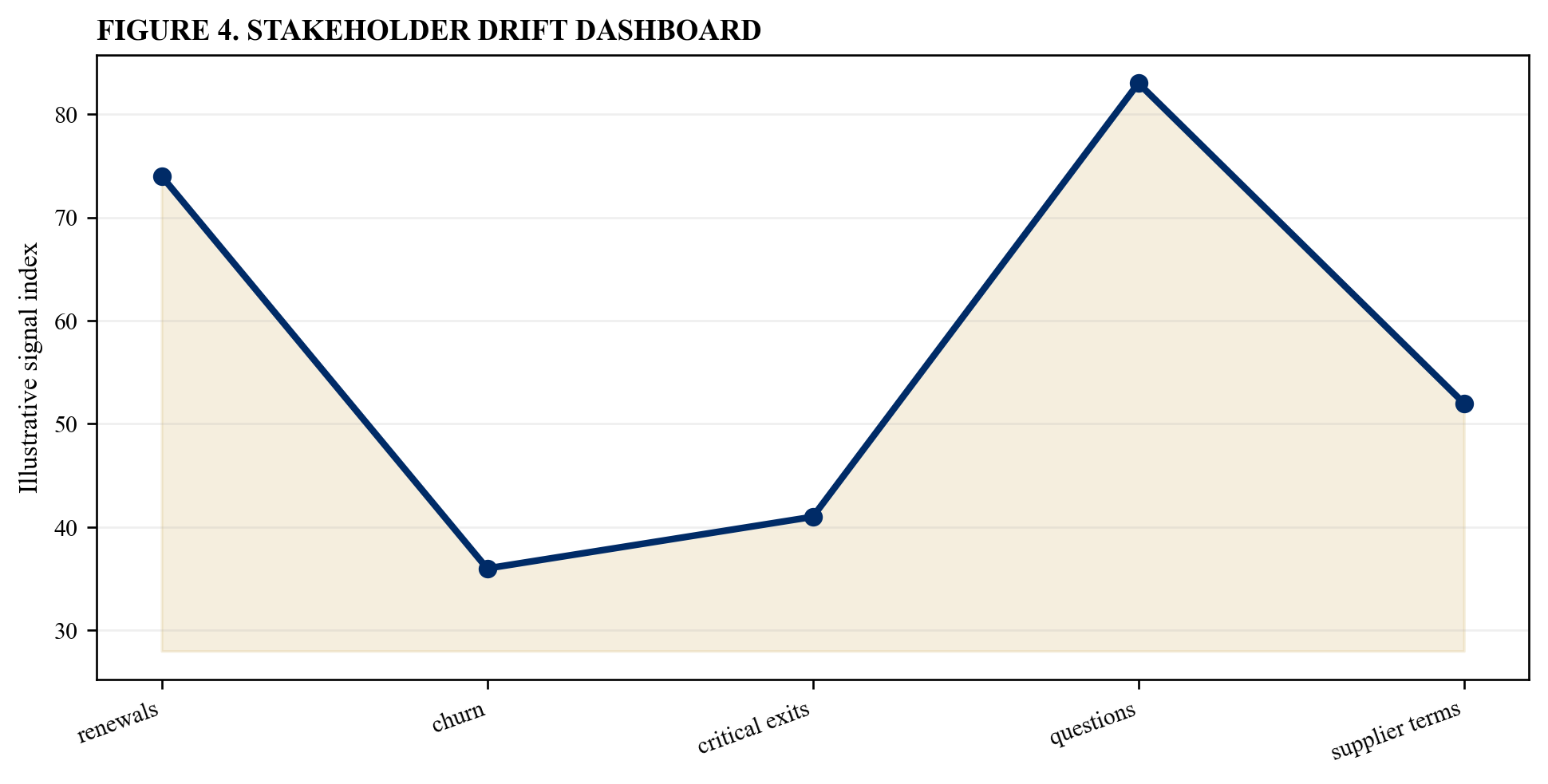 Figure 4. Stakeholder drift dashboard
