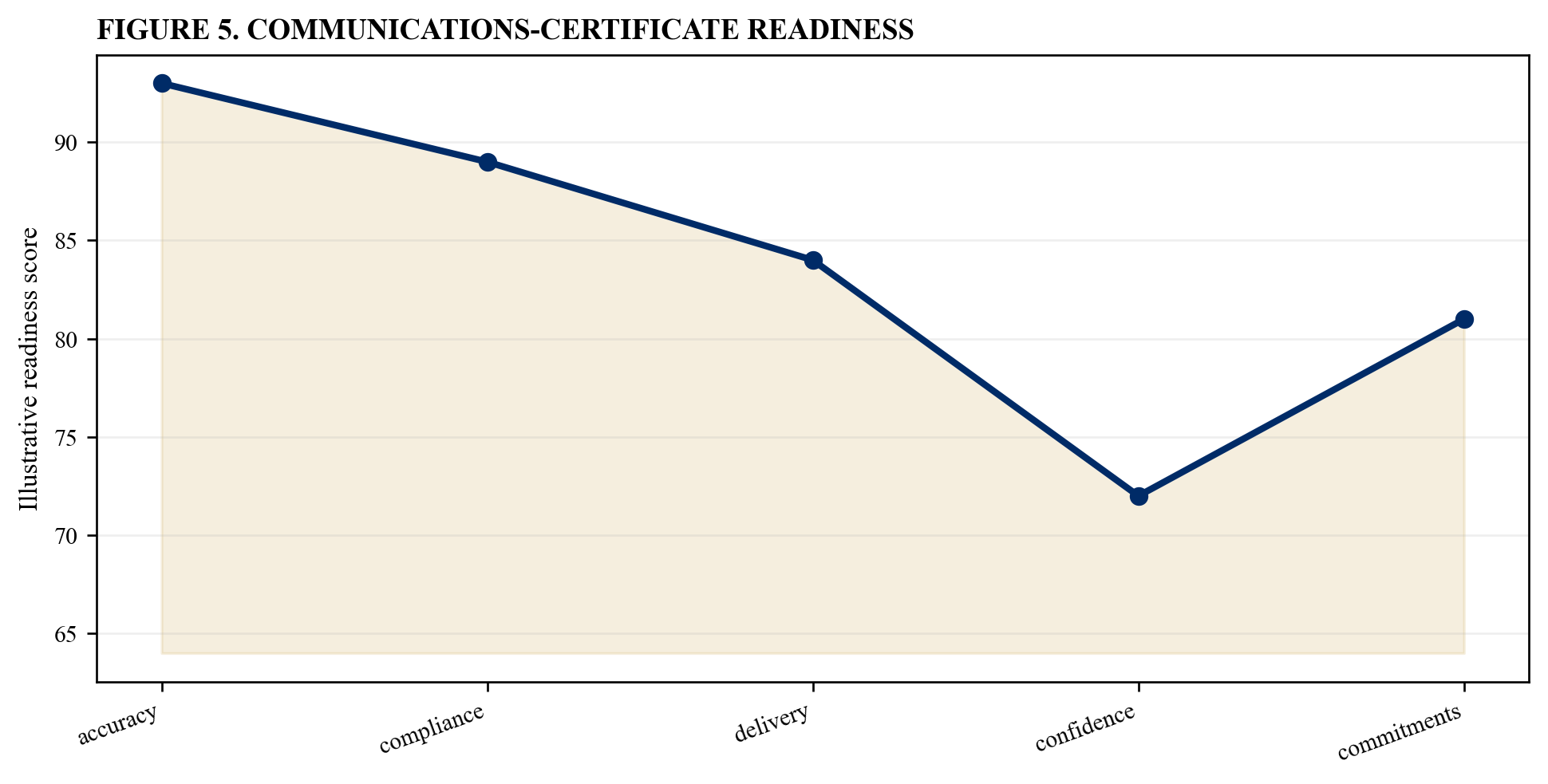 Figure 5. Communications-certificate readiness