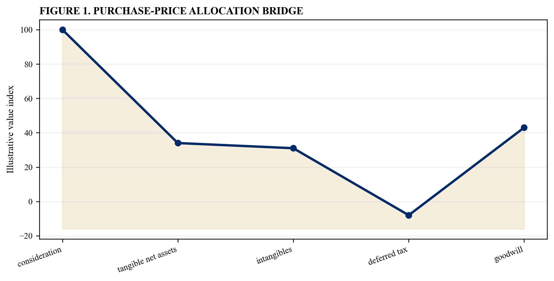 Figure 1. Purchase-price allocation bridge