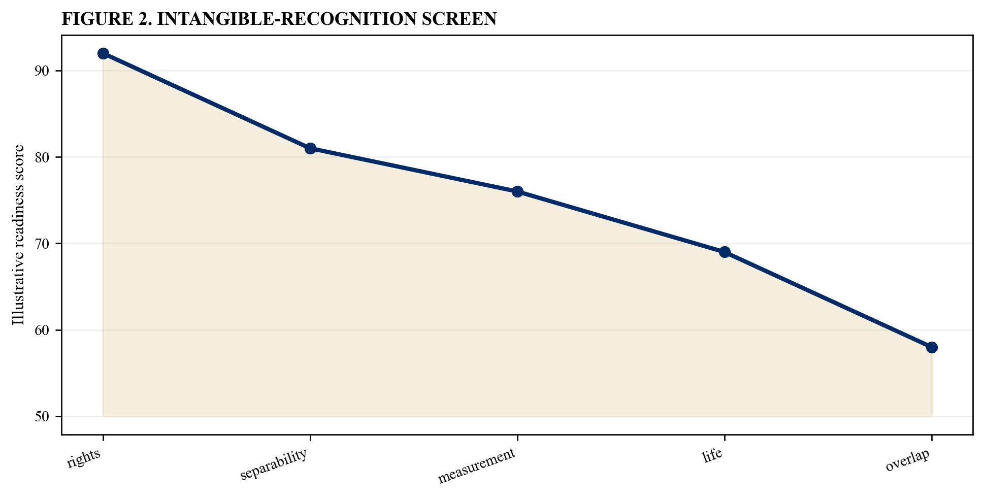 Figure 2. Intangible-recognition screen