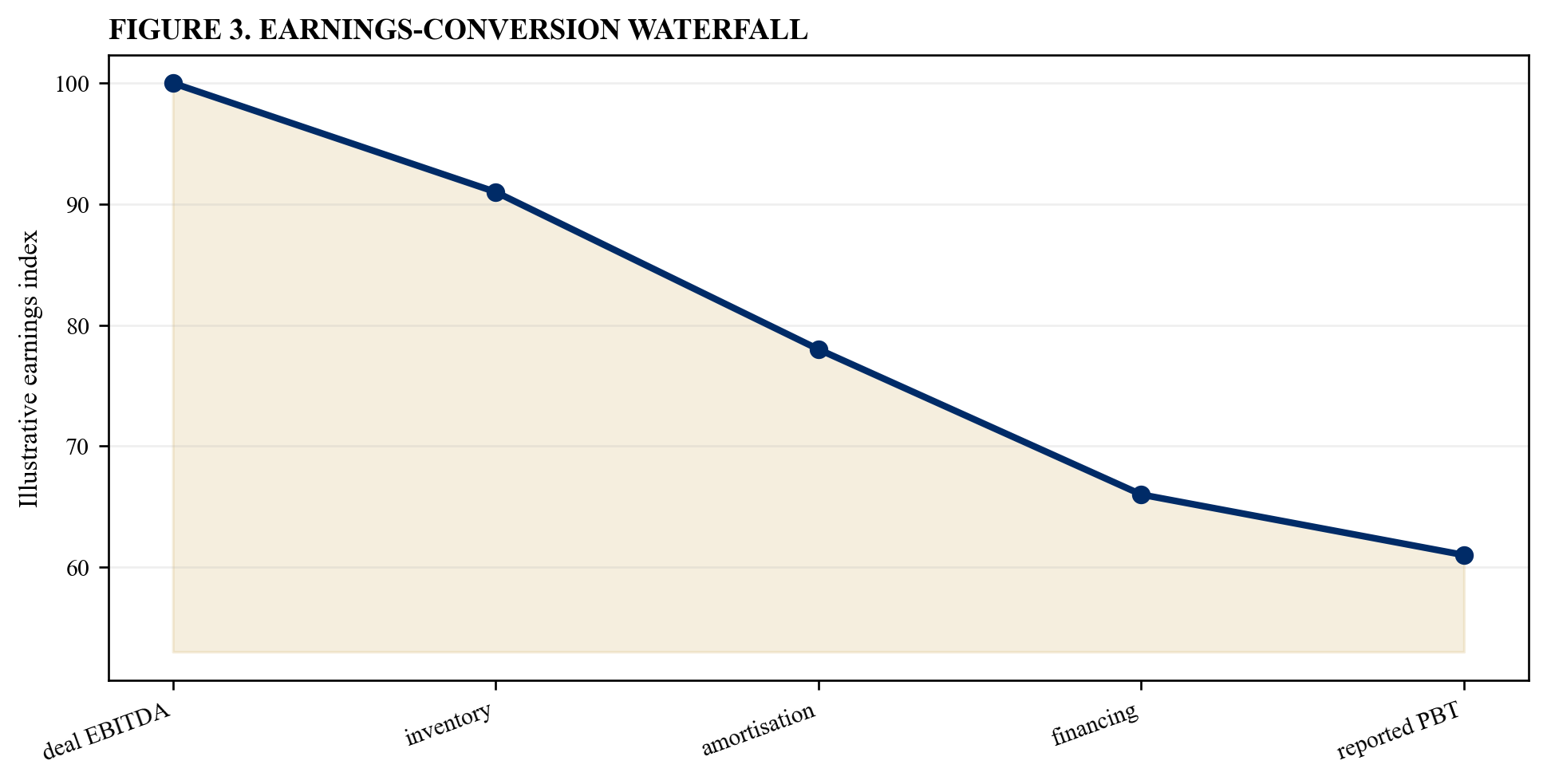 Figure 3. Earnings-conversion waterfall