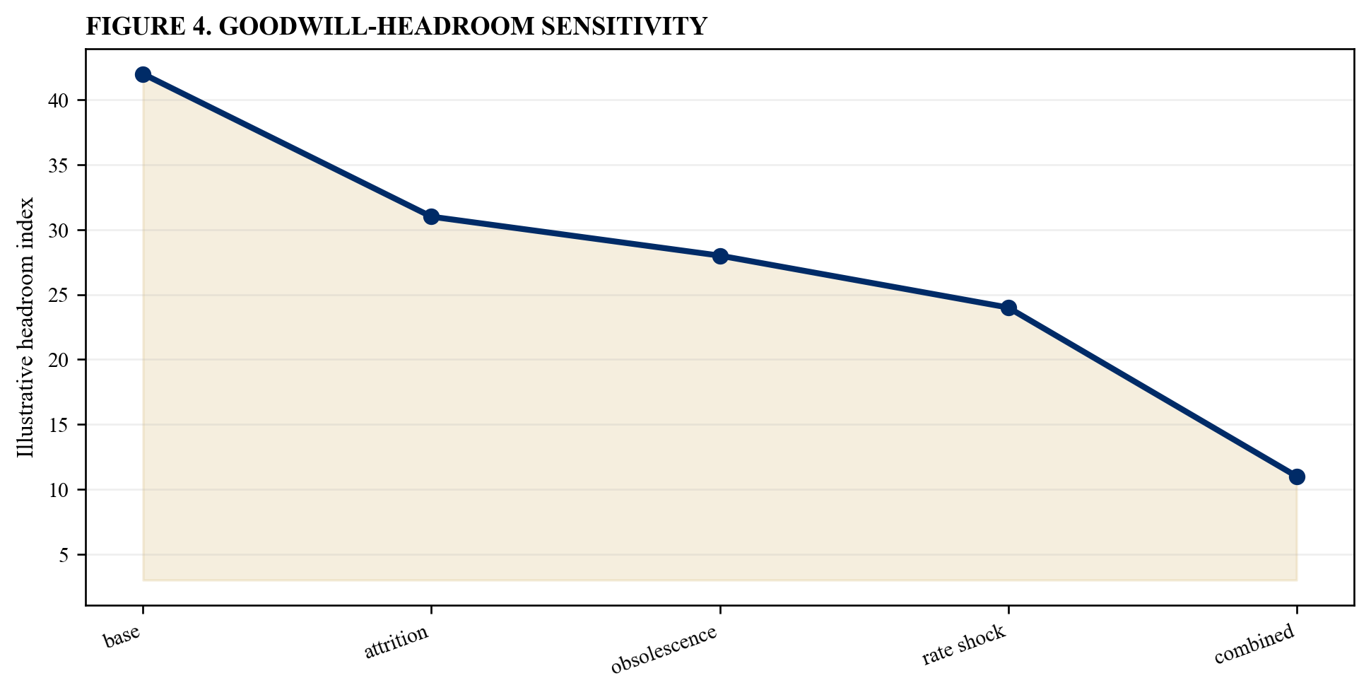 Figure 4. Goodwill-headroom sensitivity