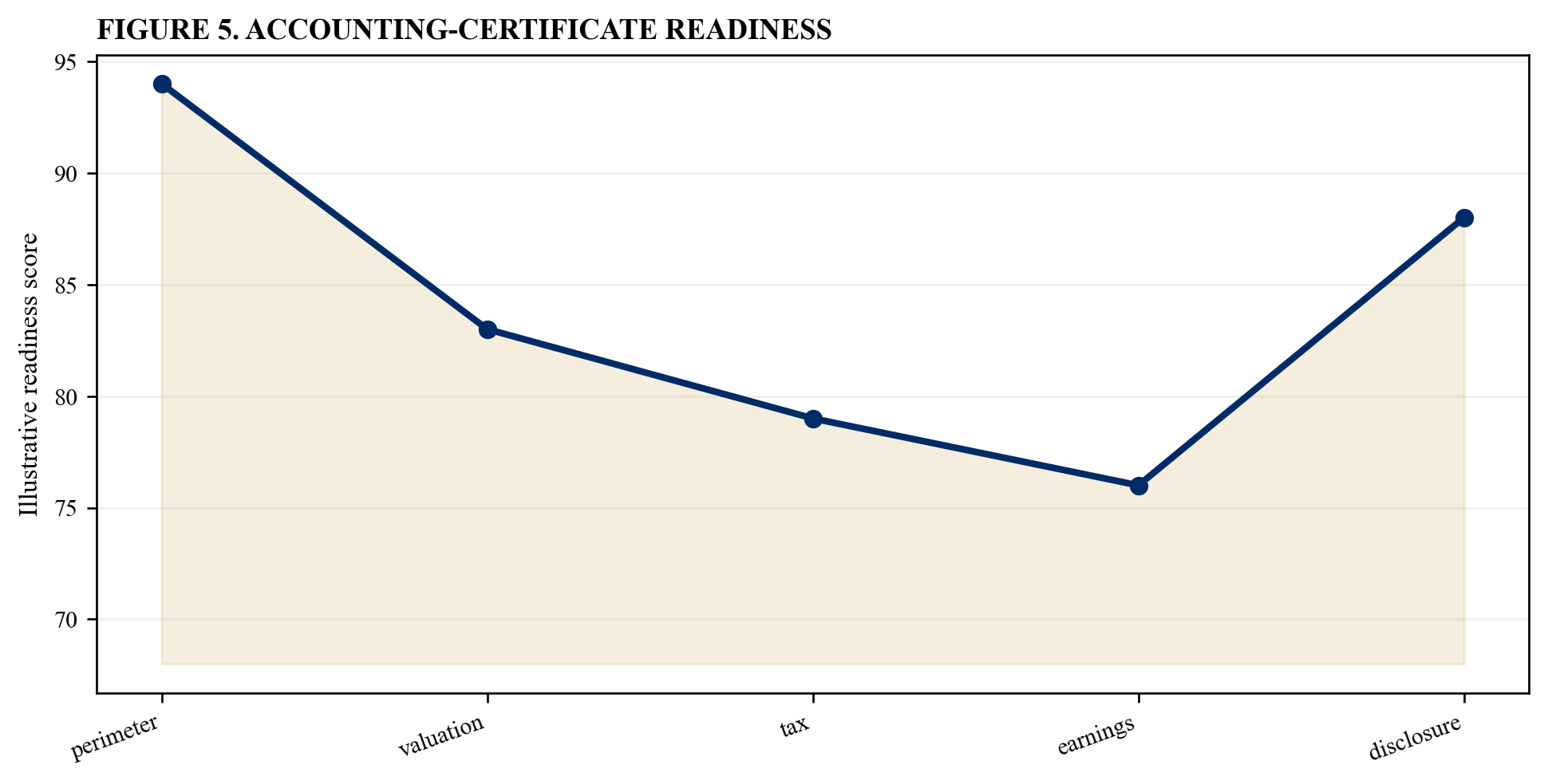 Figure 5. Accounting-certificate readiness