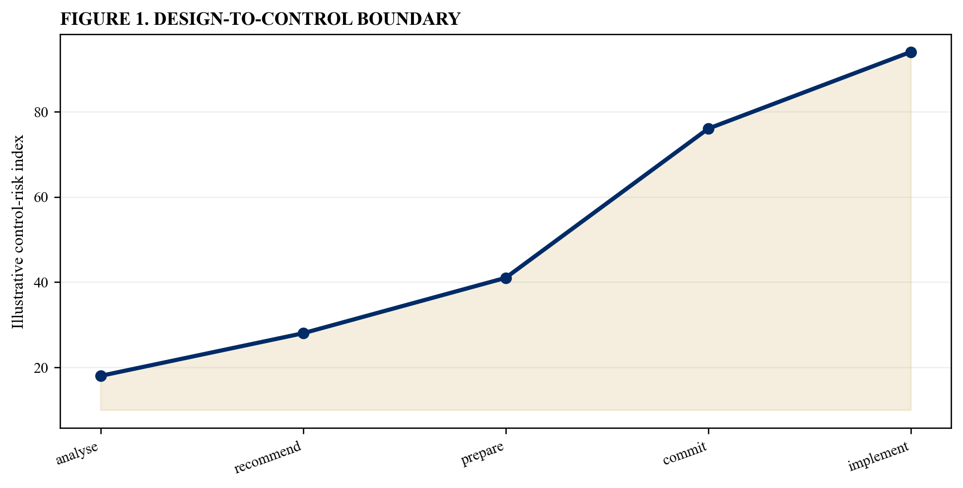 Figure 1. Design-to-control boundary