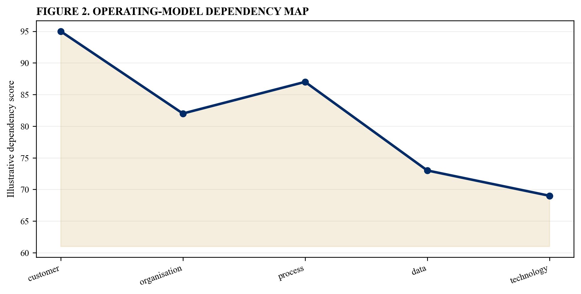 Figure 2. Operating-model dependency map