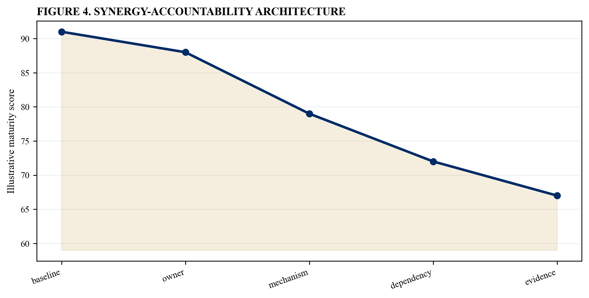 Figure 4. Synergy-accountability architecture