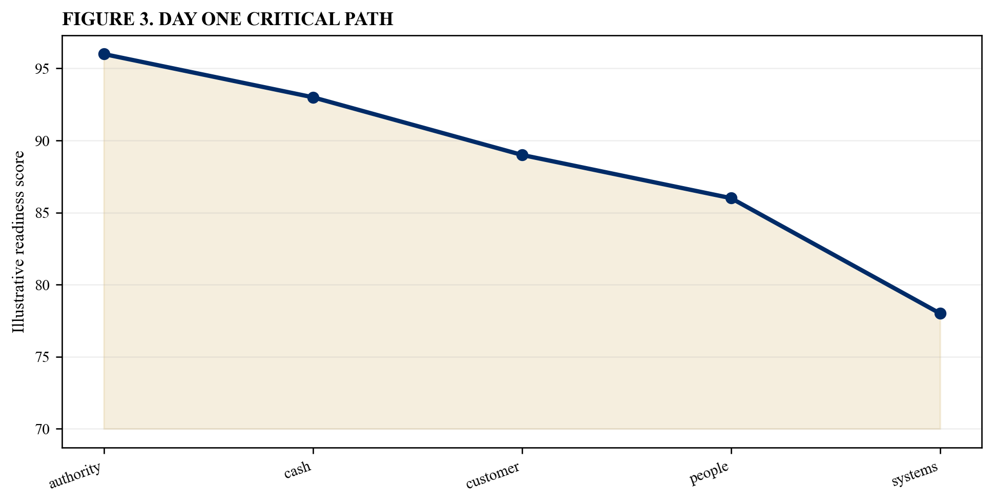 Figure 3. Day One critical path