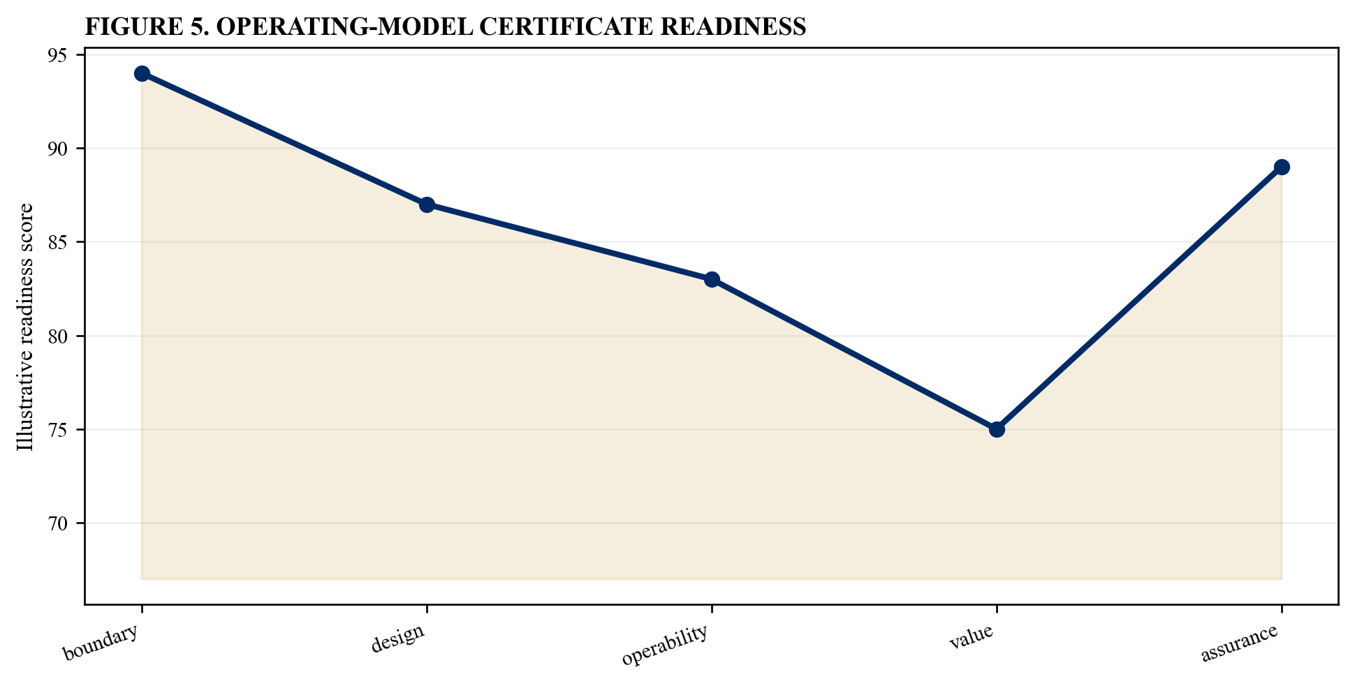 Figure 5. Operating-model certificate readiness