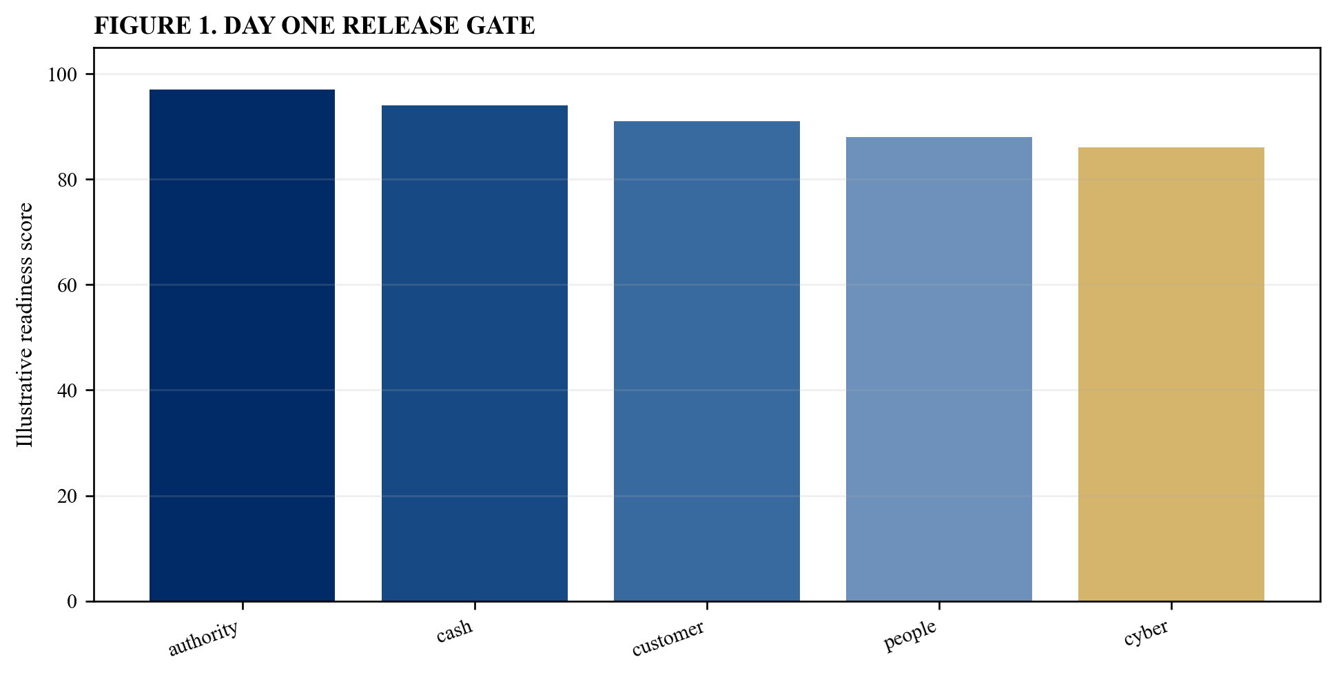 Figure 1. Day One release gate