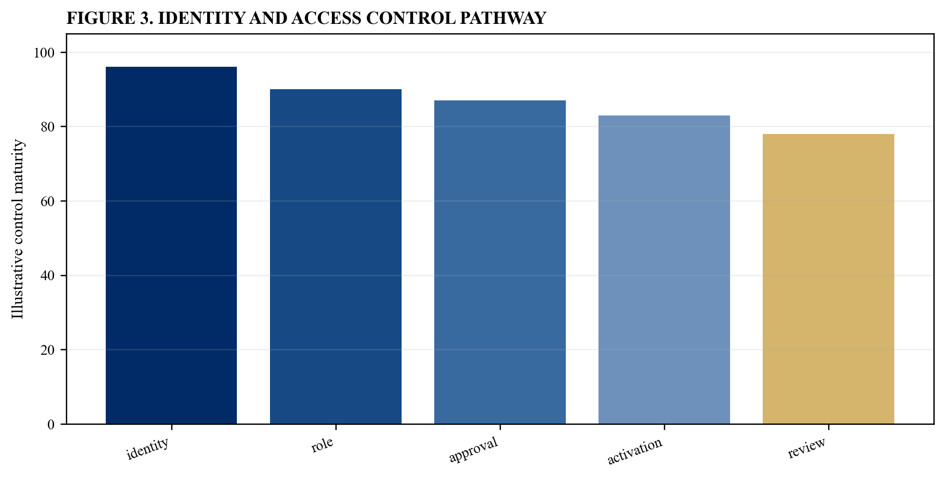 Figure 3. Identity and access control pathway