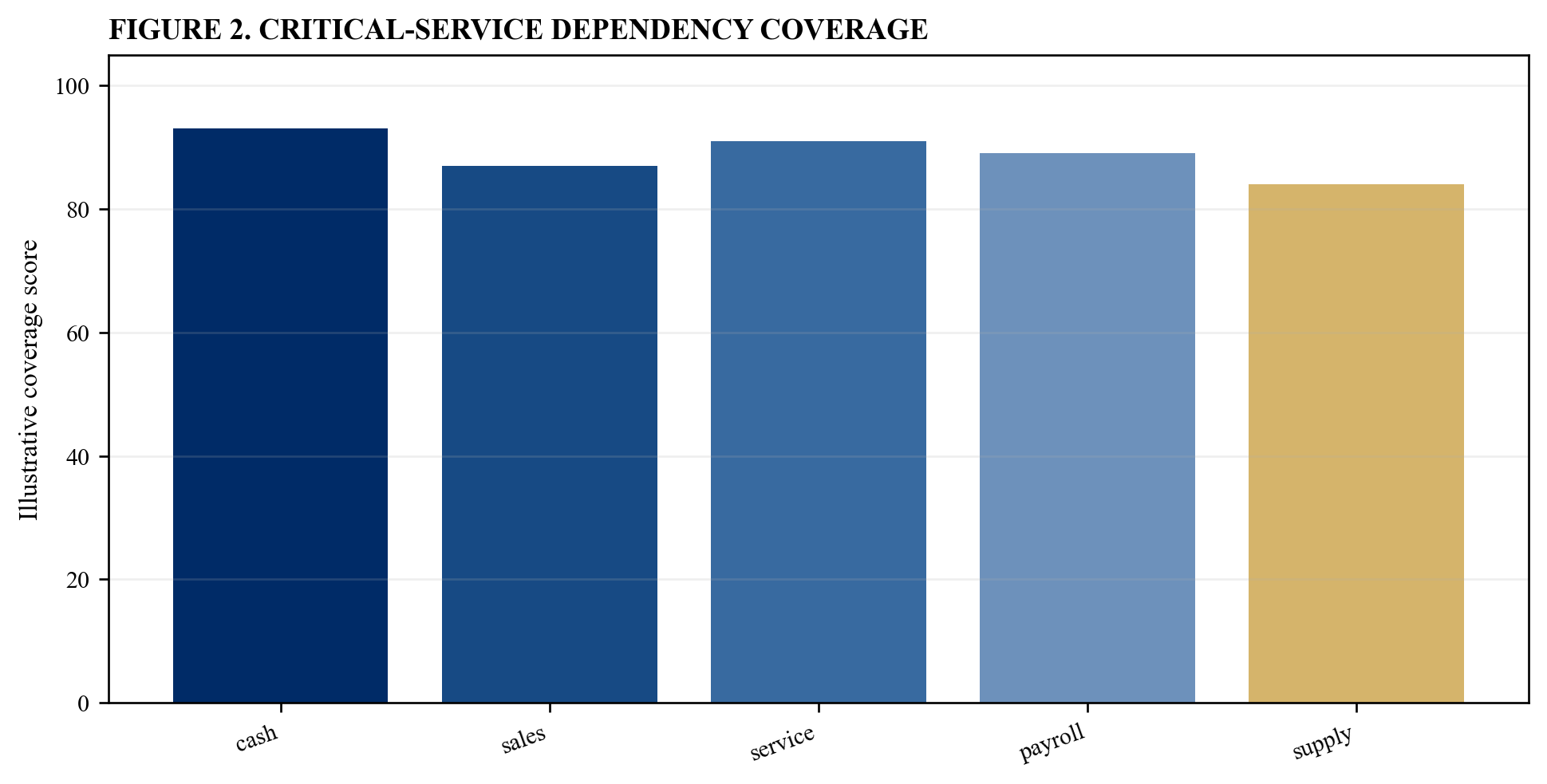 Figure 2. Critical-service dependency coverage