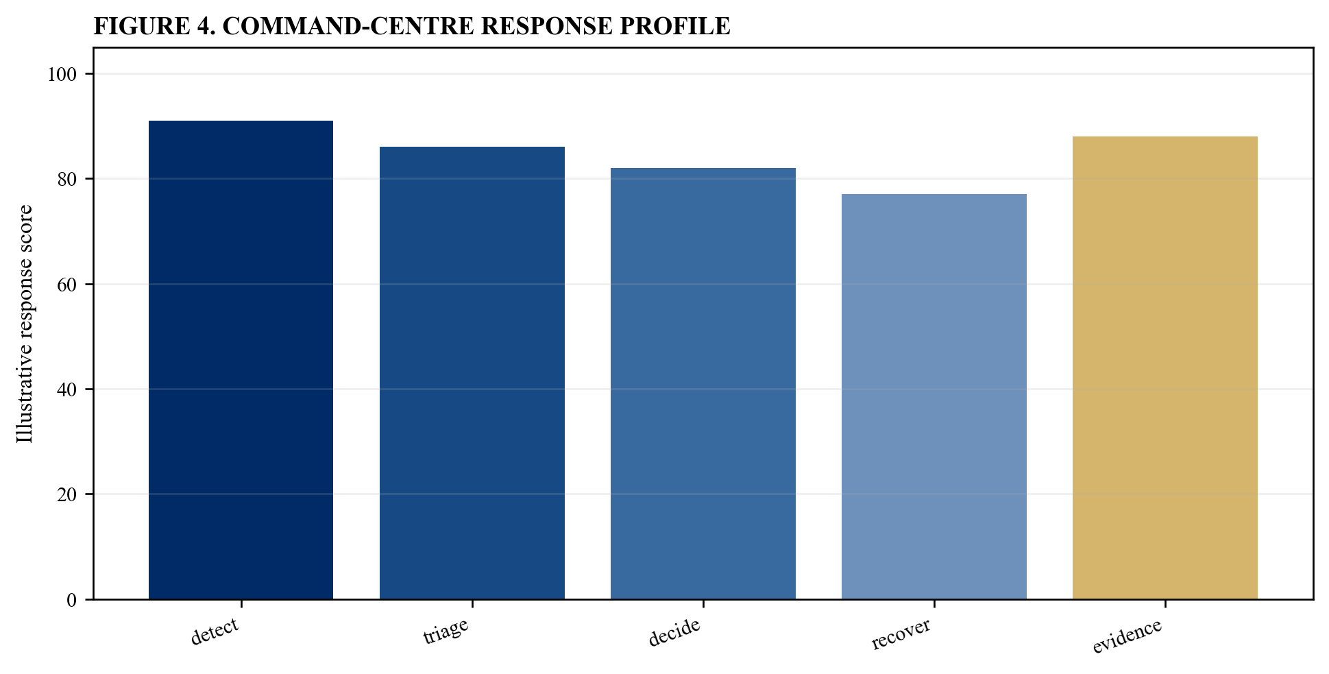 Figure 4. Command-centre response profile
