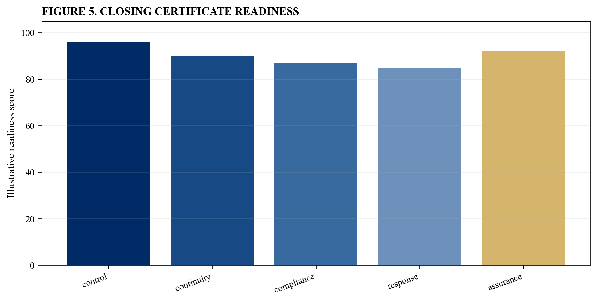 Figure 5. Closing certificate readiness