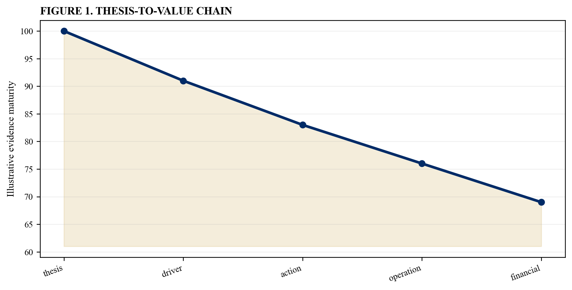 Figure 1. Thesis-to-value chain