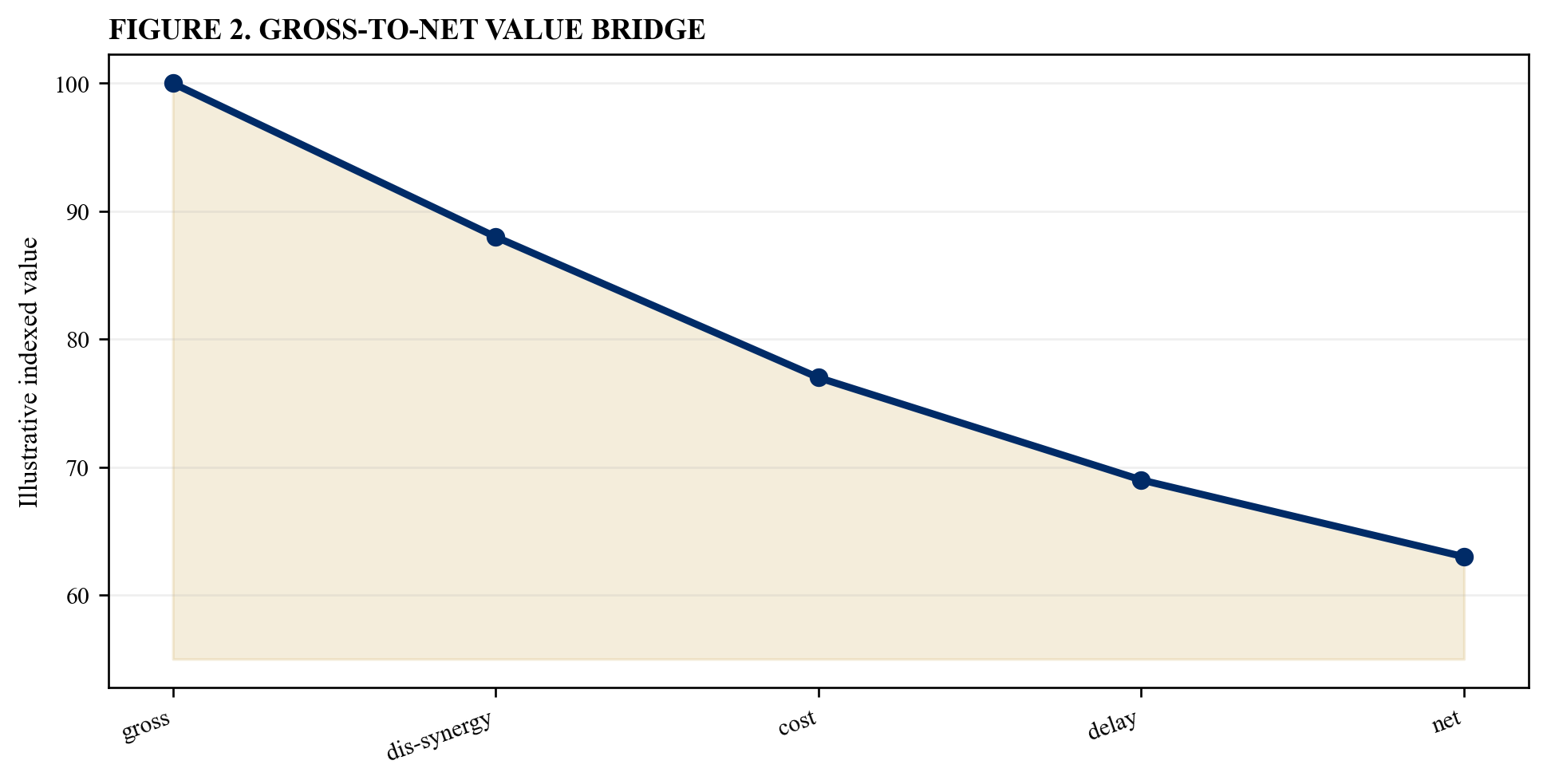 Figure 2. Gross-to-net value bridge