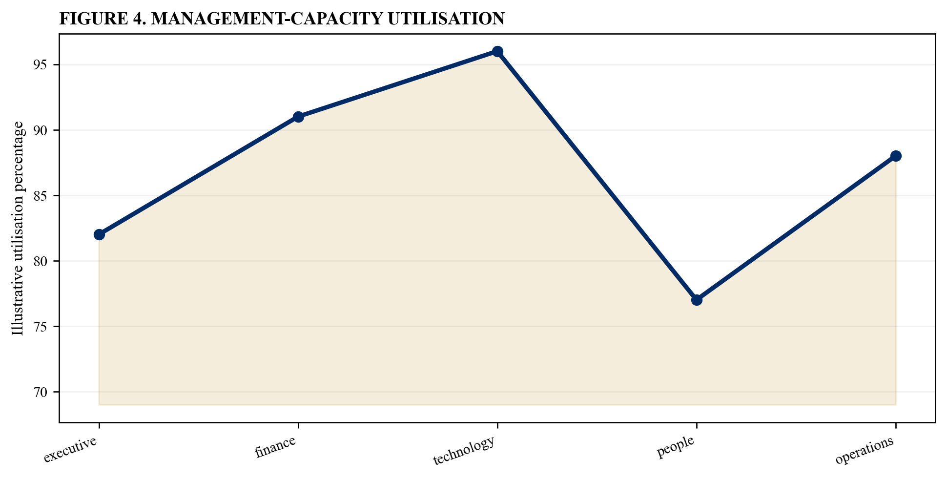 Figure 4. Management-capacity utilisation