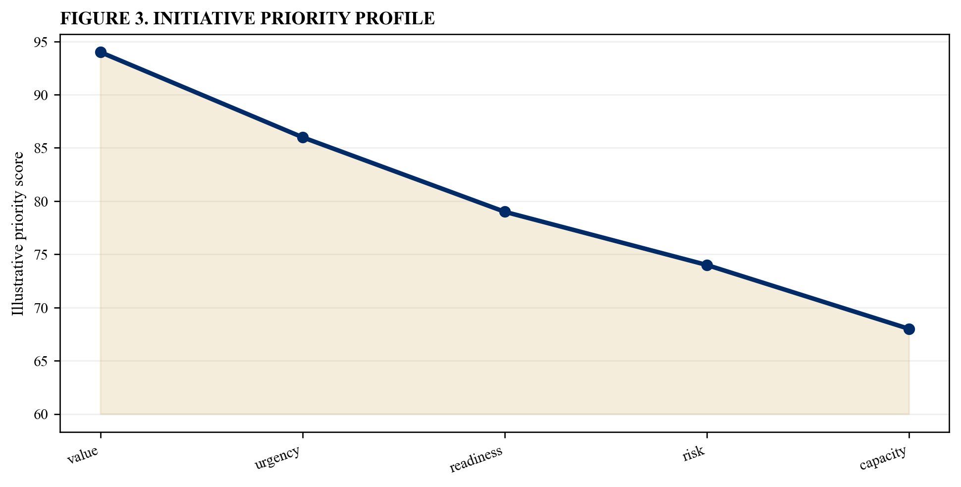 Figure 3. Initiative priority profile
