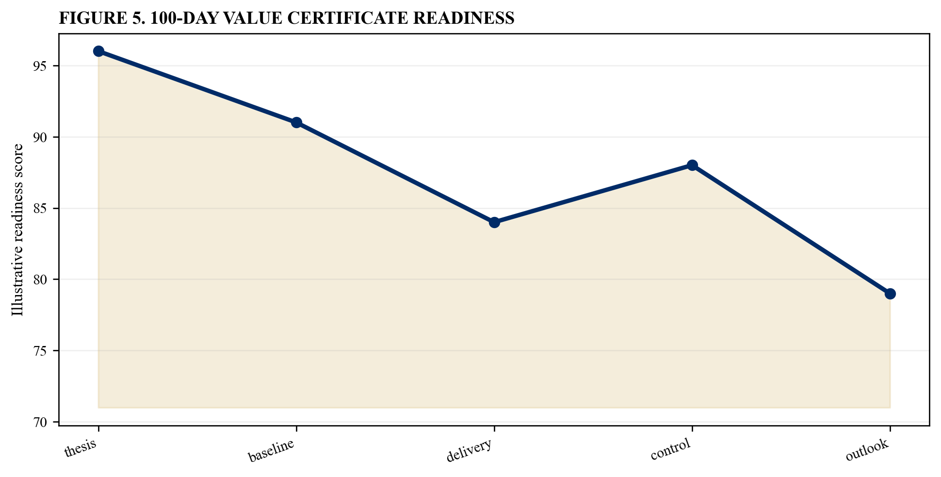 Figure 5. 100-day value certificate readiness