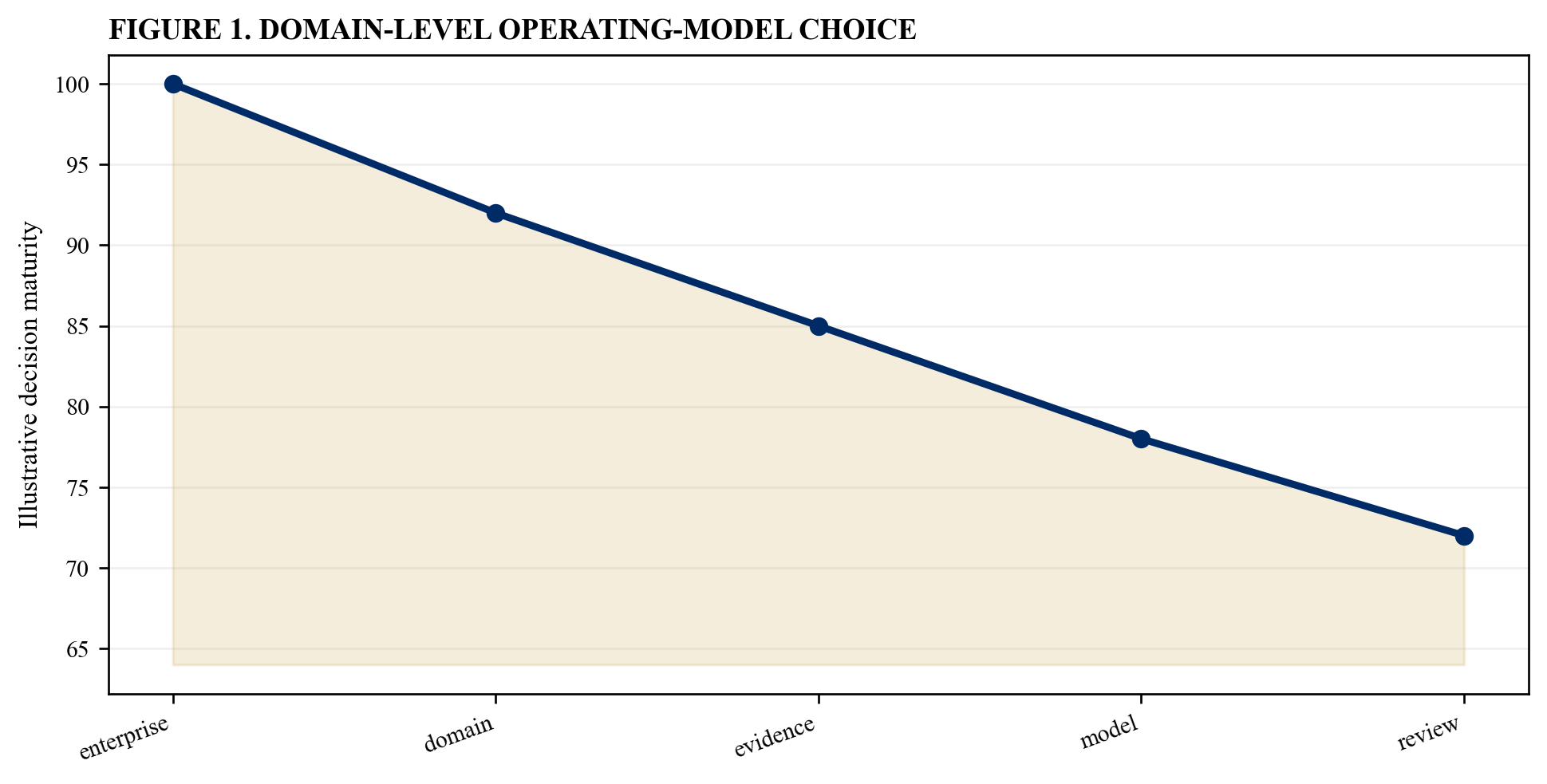 Figure 1. Domain-level operating-model choice