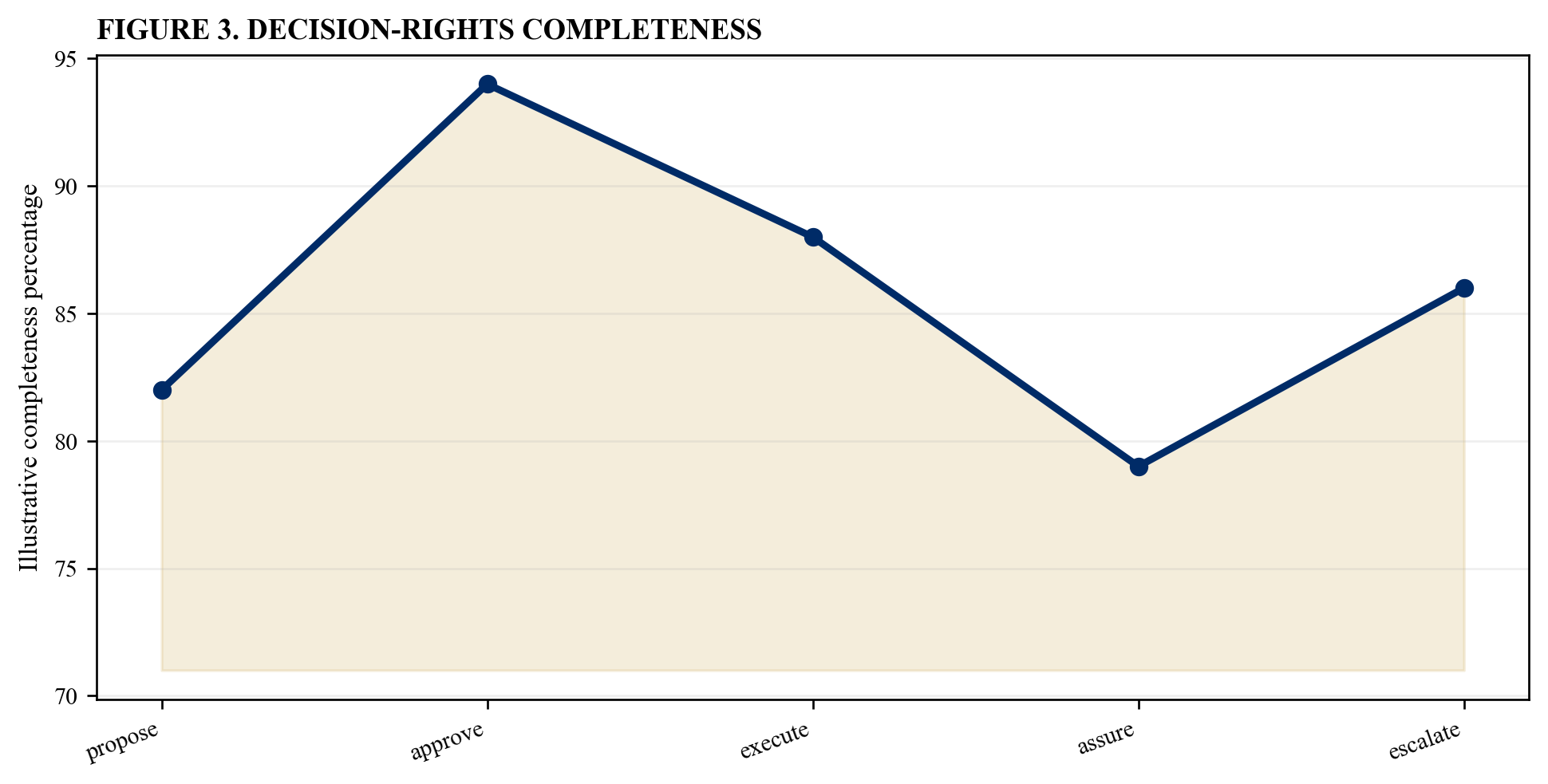 Figure 3. Decision-rights completeness