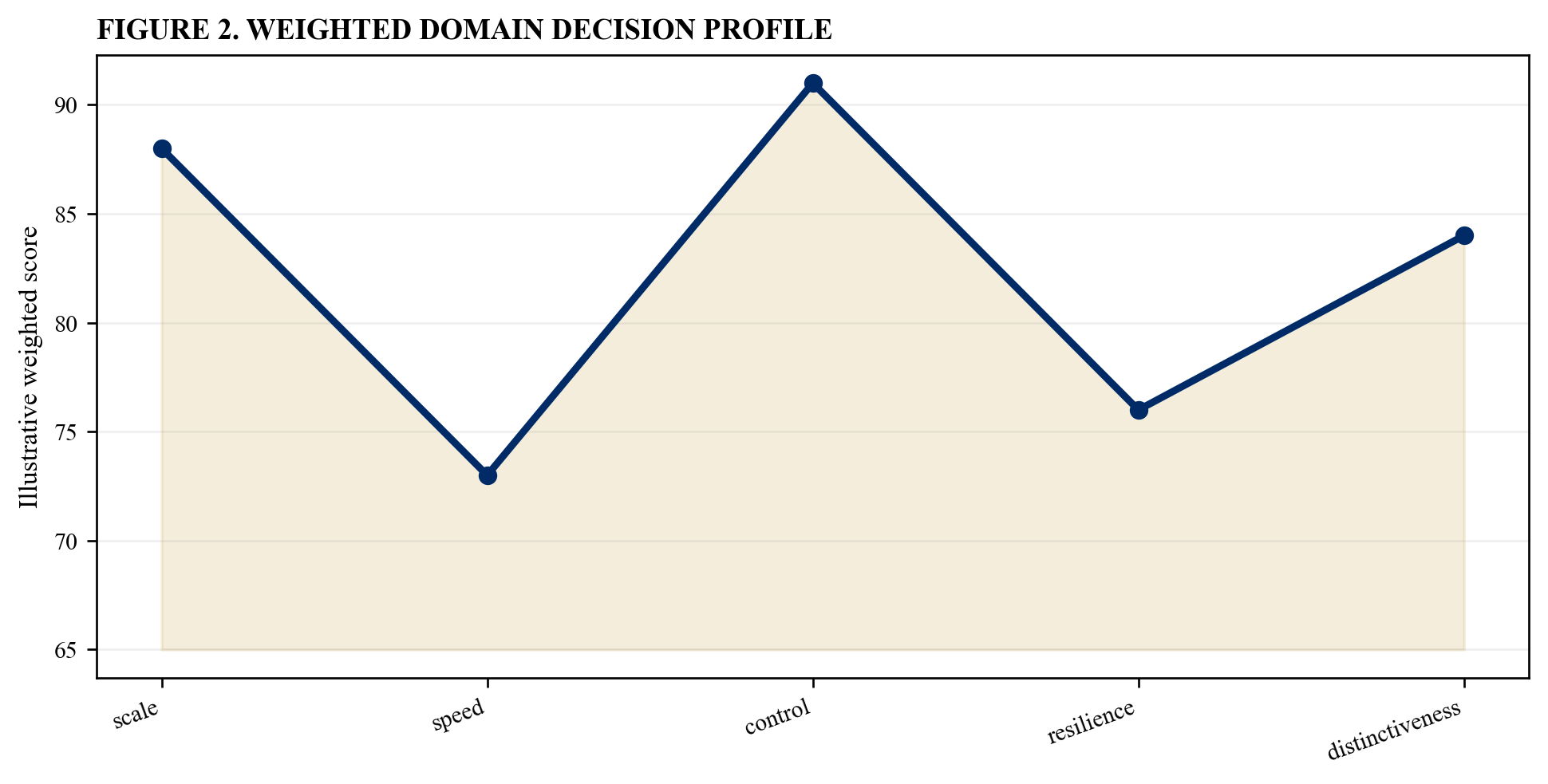 Figure 2. Weighted domain decision profile