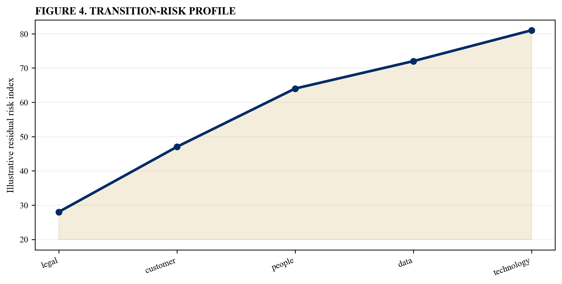 Figure 4. Transition-risk profile
