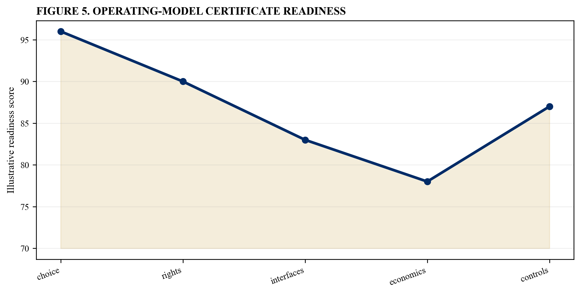 Figure 5. Operating-model certificate readiness