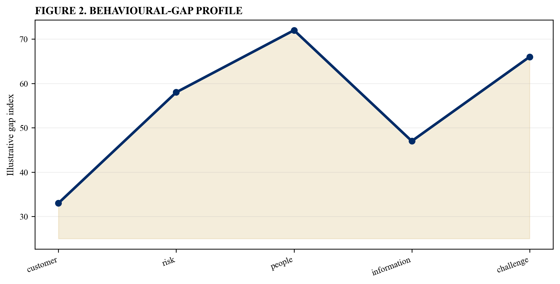 Figure 2. Behavioural-gap profile