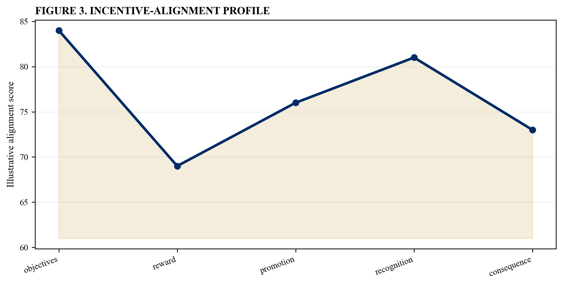 Figure 3. Incentive-alignment profile