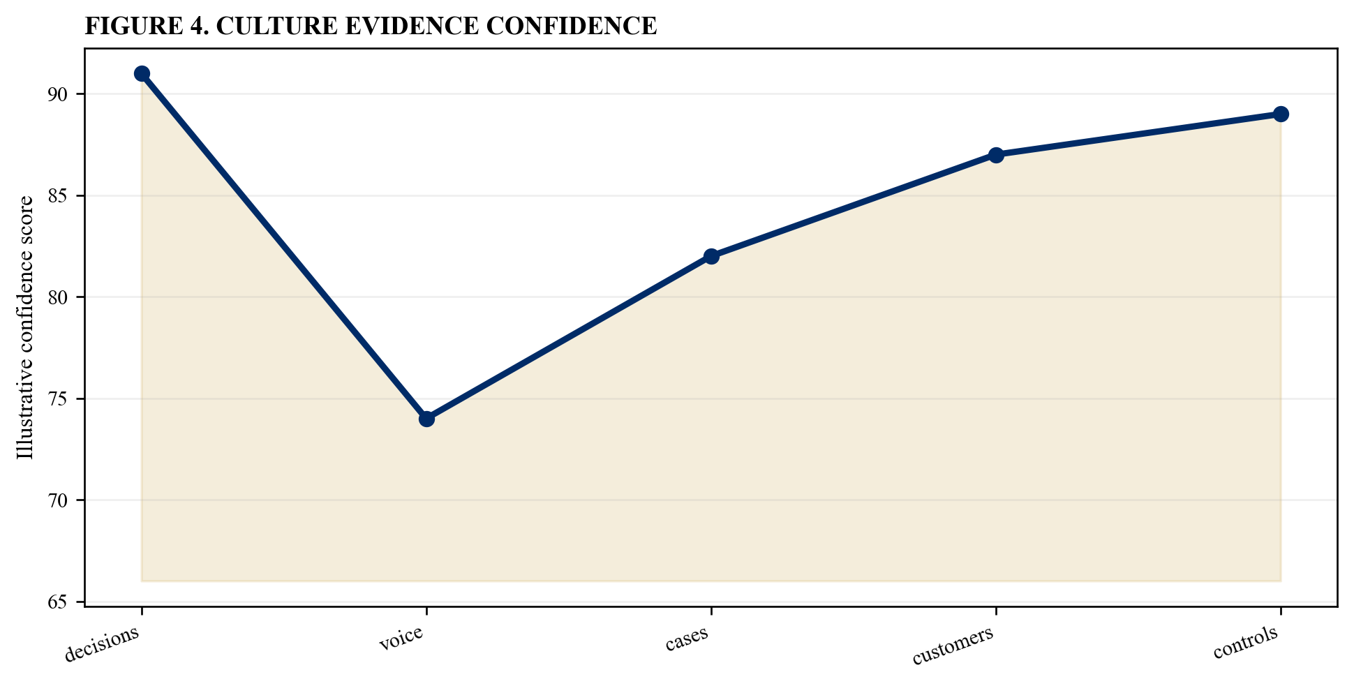 Figure 4. Culture evidence confidence