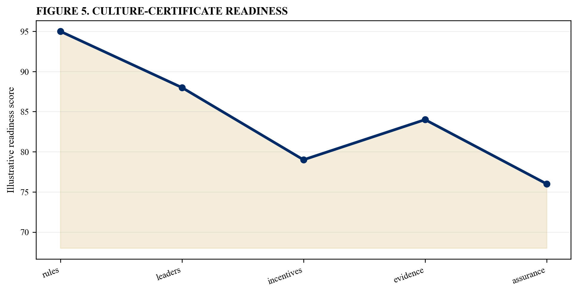 Figure 5. Culture-certificate readiness