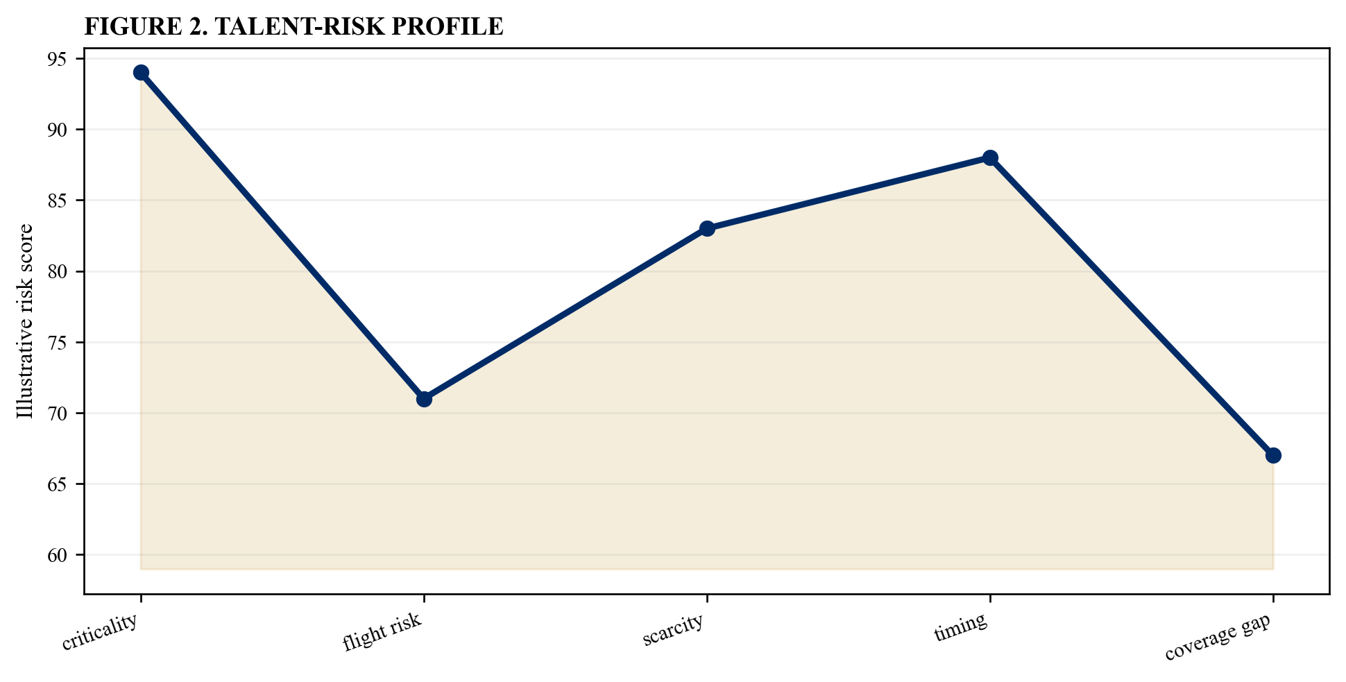 Figure 2. Talent-risk profile